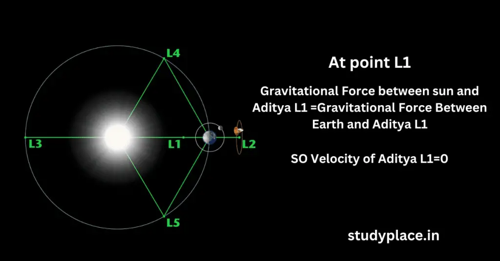 Gravitational Force between sun and Aditya L1 =Gravitational Force Between Earth and Aditya L1